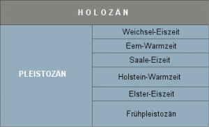 Die Eem-Warmzeit begann vor 128.000 Jahren und endete vor 113.000 Jahren.